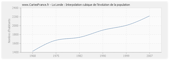 La Londe : Interpolation cubique de l'évolution de la population
